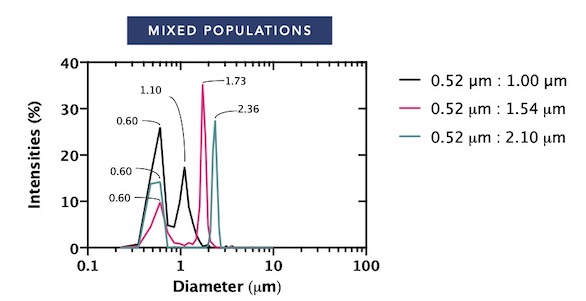 Particle sizing